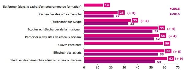 chiffre clé de l utilisation du web en 2016